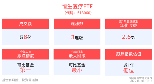 公司配资 创新药或成2025医药投资主线，恒生医疗ETF(513060)冲击3连涨，成交额已超8亿元